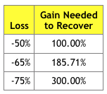 Gain and Loss