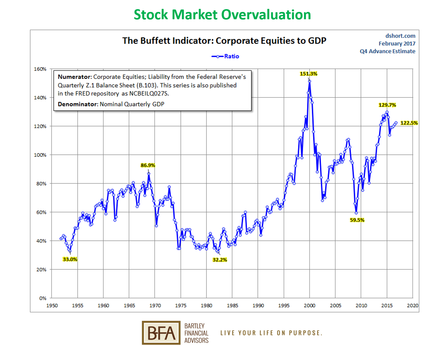 Buffett Indicator Graph