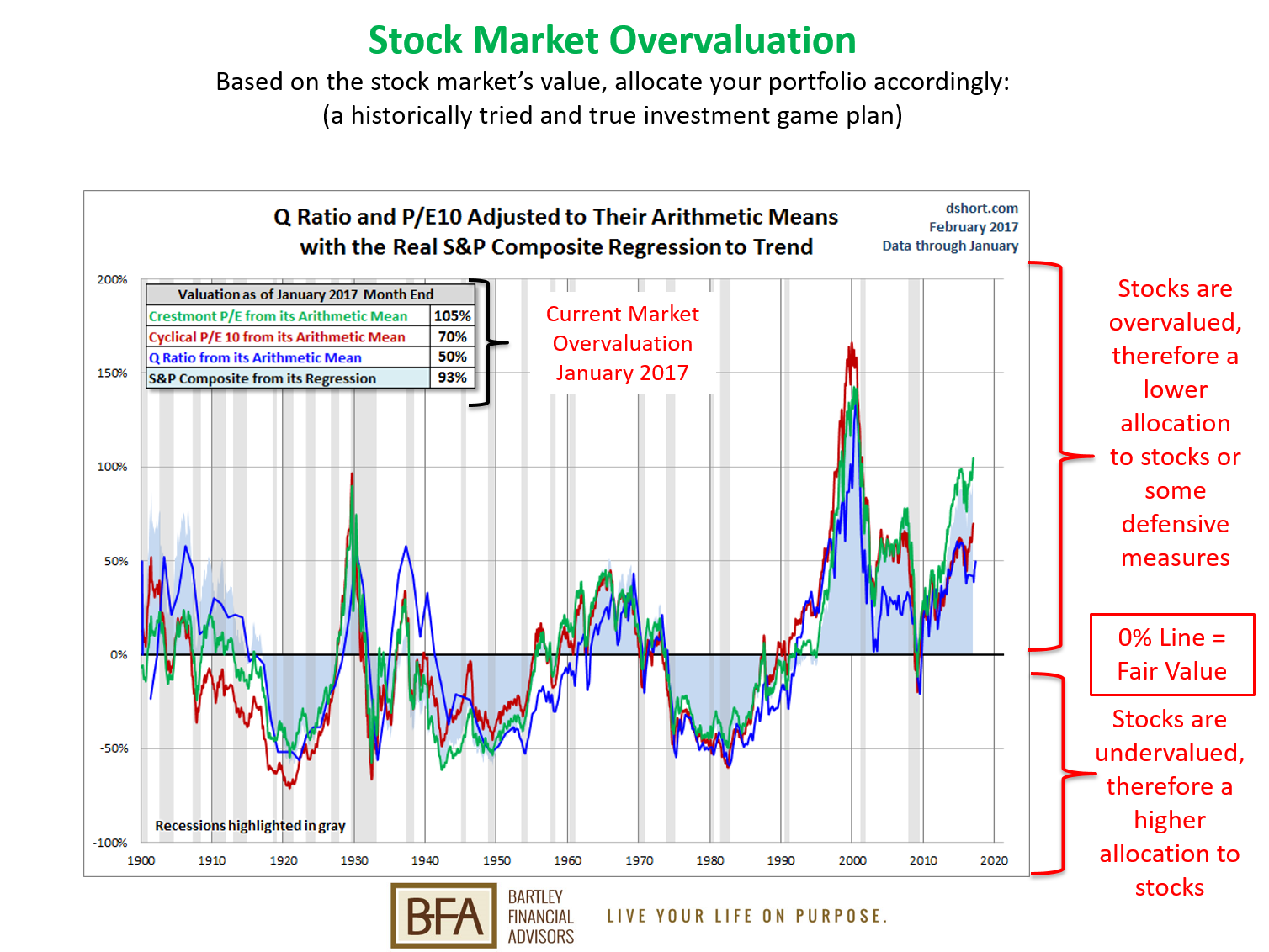 Stock Market Overvaluation