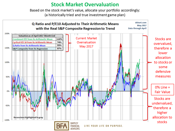 Stock Market Overvaluation