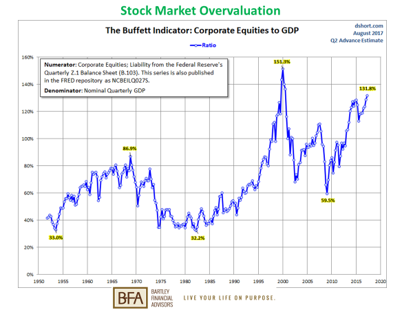 Stock Market Overvaluation