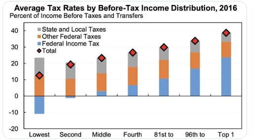 average tax rates by income distribution