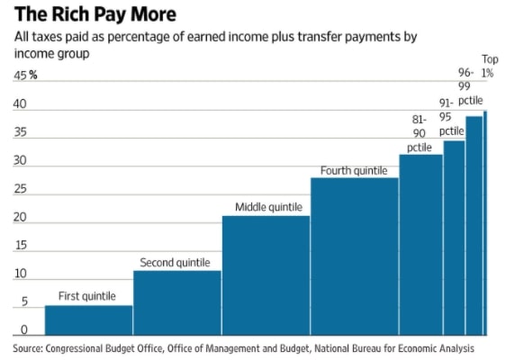 the rich pay a higher percentage of taxes