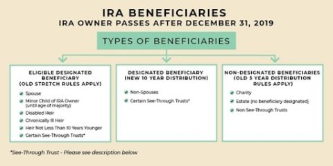 How Do Beneficiary IRAS Work?