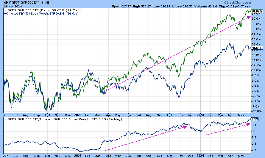 Stock graph showing the market dominated by a few stocks.